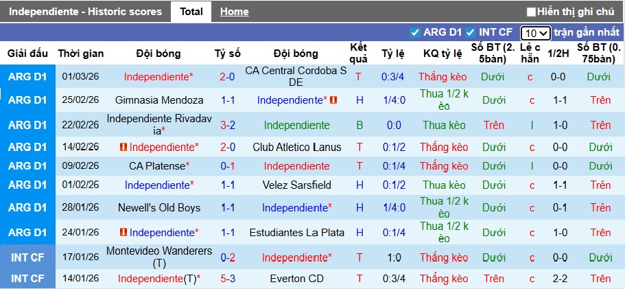 Nhận định, soi kèo Independiente vs Union Santa Fe, 05h45 ngày 11/3: Bệ phóng sân nhà - Ảnh 4
