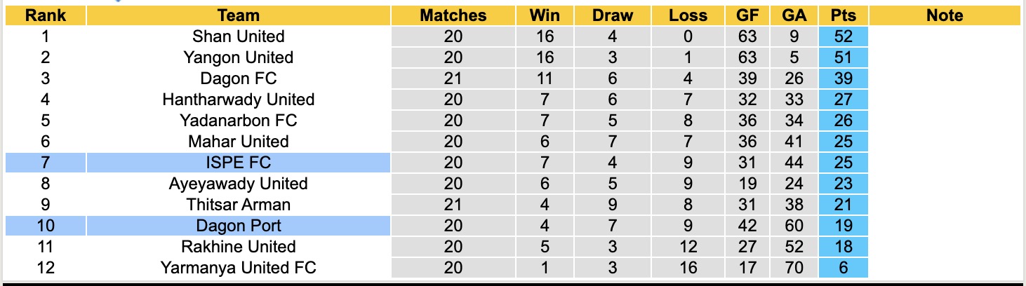 Nhận định, soi kèo ISPE vs Dagon Port, 16h30 ngày 11/3: Tiếp tục thăng hoa - Ảnh 1