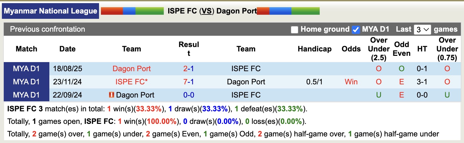 Nhận định, soi kèo ISPE vs Dagon Port, 16h30 ngày 11/3: Tiếp tục thăng hoa - Ảnh 2