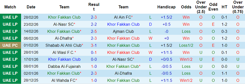 Nhận định soi kèo Khor Fakkan vs Al Fujairah, 00h30 ngày 12/3: Khó thắng - Ảnh 1