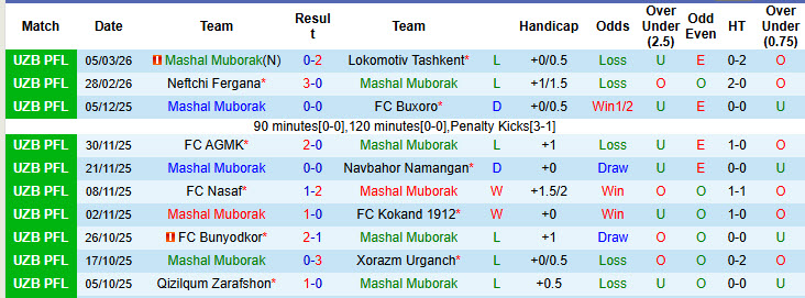 Nhận định, soi kèo Mashal Muborak vs Qizilqum Zarafshon, 21h45 ngày 10/3: Khách bắt nạt chủ nhà - Ảnh 2