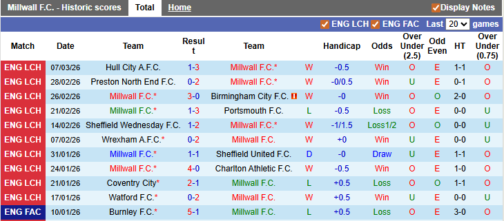 Nhận định, soi kèo Millwall vs Derby County, 2h45 ngày 11/3: Tiệm cận top 2 - Ảnh 1
