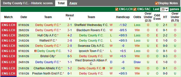 Nhận định, soi kèo Millwall vs Derby County, 2h45 ngày 11/3: Tiệm cận top 2 - Ảnh 2