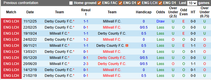 Nhận định, soi kèo Millwall vs Derby County, 2h45 ngày 11/3: Tiệm cận top 2 - Ảnh 3