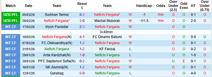 Nhận định, soi kèo Neftchi Fergana vs Andijan, 21h00 ngày 10/3: Sức mạnh không thể ngăn cản - Ảnh 2