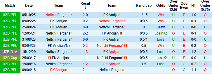 Nhận định, soi kèo Neftchi Fergana vs Andijan, 21h00 ngày 10/3: Sức mạnh không thể ngăn cản - Ảnh 4