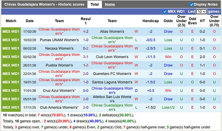 Nhận định, soi kèo Nữ Guadalajara vs Nữ Club America, 8h07 ngày 11/3: Khác biệt - Ảnh 3