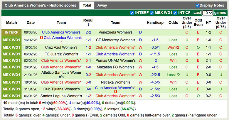 Nhận định, soi kèo Nữ Guadalajara vs Nữ Club America, 8h07 ngày 11/3: Khác biệt - Ảnh 4
