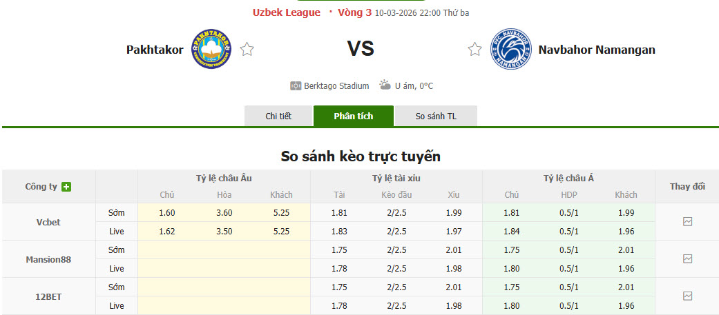 Nhận định, soi kèo Pakhtakor Tashkent vs Navbahor Namangan, 21h00 ngày 10/3: Kết quả hoàn hảo - Ảnh 1