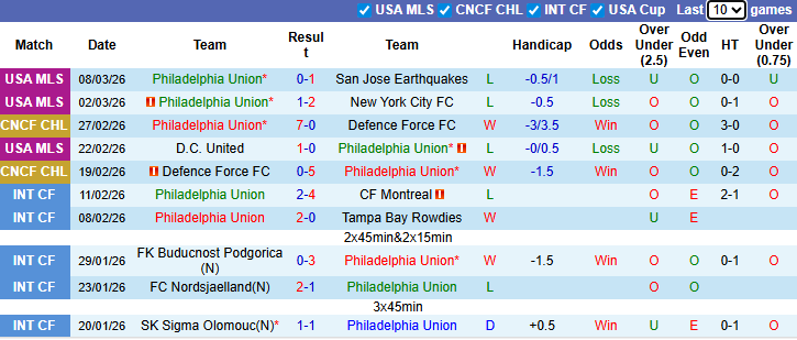Nhận định, soi kèo Philadelphia Union vs Club America, 6h00 ngày 11/3: Thử thách cực đại - Ảnh 2