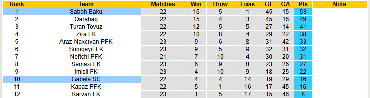 Nhận định, soi kèo Sabah Baku vs Gabala, 22h15 ngày 10/3: Cẩn trọng tối đa - Ảnh 5