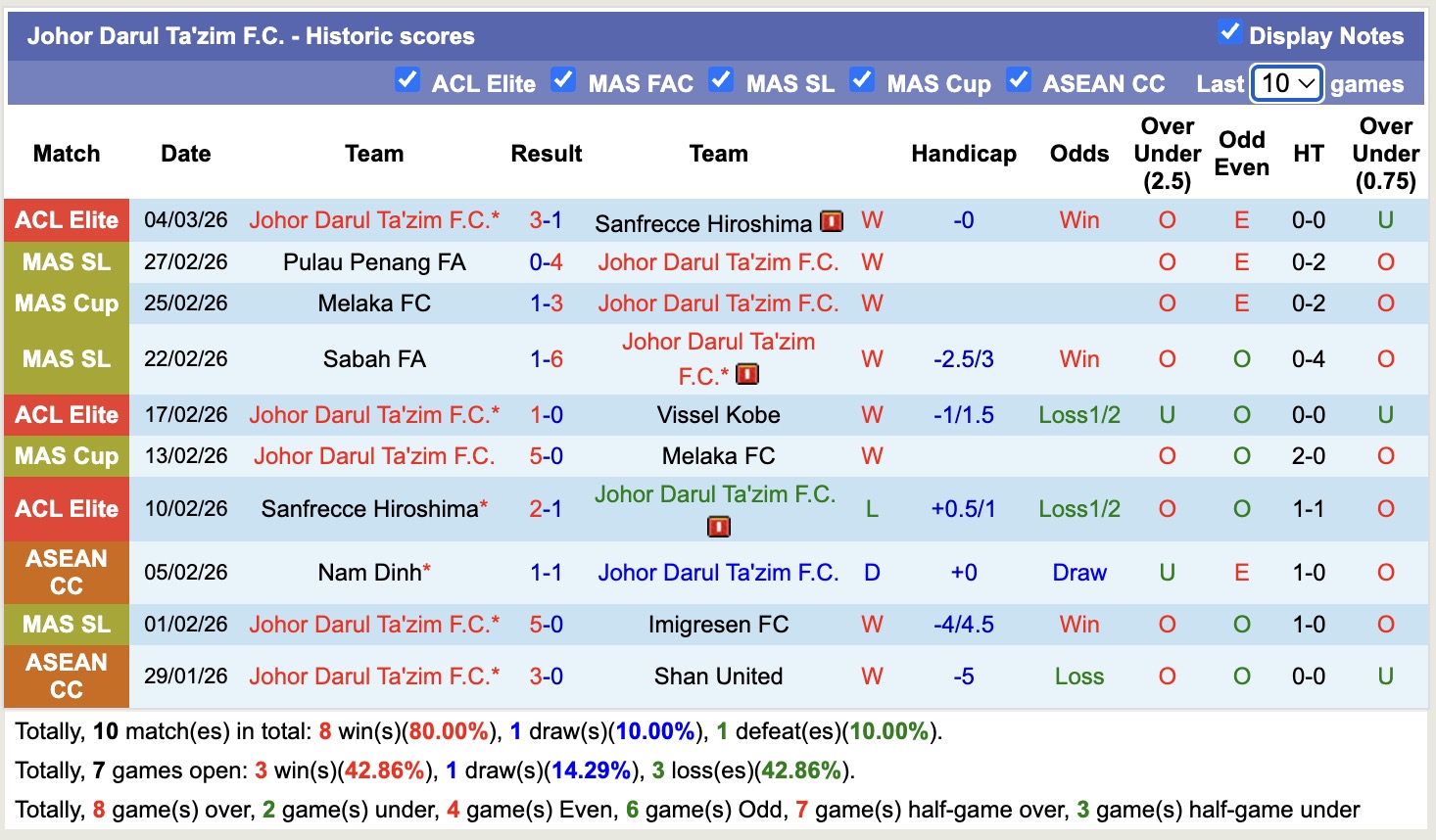Nhận định, soi kèo Sanfrecce Hiroshima vs Johor Darul Ta'zim, 17h00 ngày 11/3: Kỳ tích lịch sử - Ảnh 3