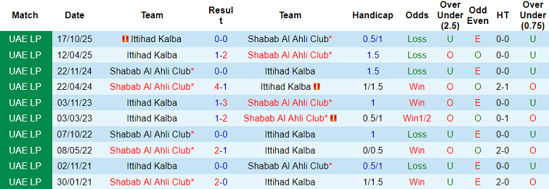 Nhận định soi kèo Shabab Al-Ahli vs Ittihad Kalba, 00h30 ngày 12/3: Dễ đoán - Ảnh 3