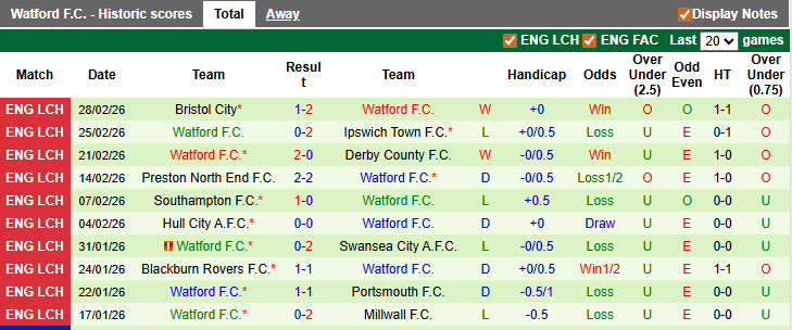 Nhận định, soi kèo Sheffield Wed vs Watford, 2h45 ngày 11/3: Sẩy chân - Ảnh 2