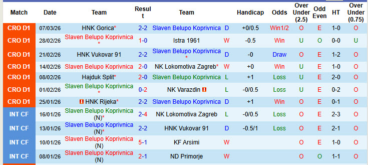 Nhận định, soi kèo Slaven Belupo Koprivnica vs Lokomotiva Zagreb, 22h30 ngày 10/3: Giằng co quyết liệt - Ảnh 2