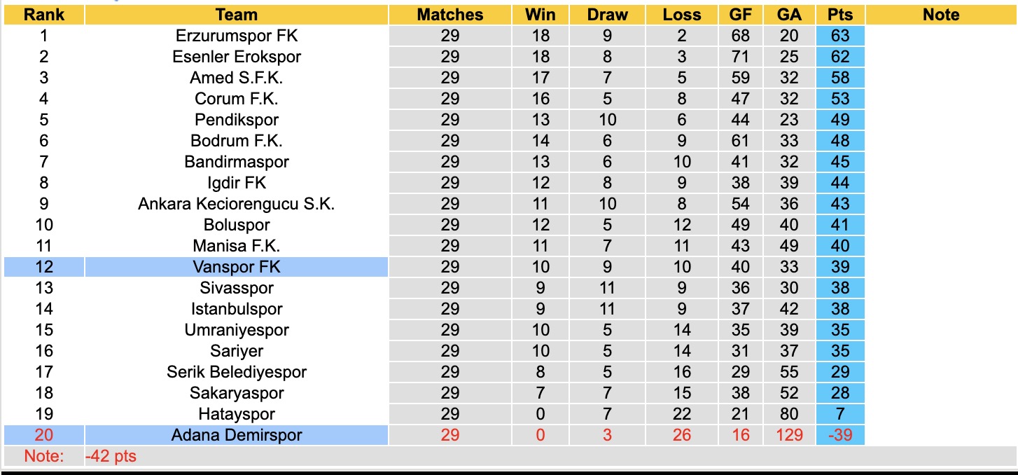 Nhận định, soi kèo Vanspor vs Adana Demirspor, 17h00 ngày 10/3: Món quà - Ảnh 1
