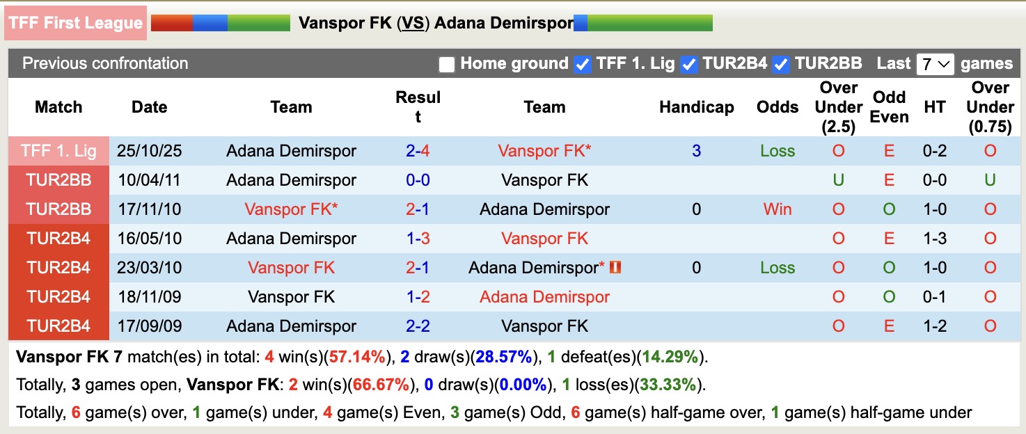Nhận định, soi kèo Vanspor vs Adana Demirspor, 17h00 ngày 10/3: Món quà - Ảnh 2