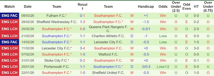 Nhận định, soi kèo West Brom vs Southampton, 2h45 ngày 12/3: Hai thái cực - Ảnh 2
