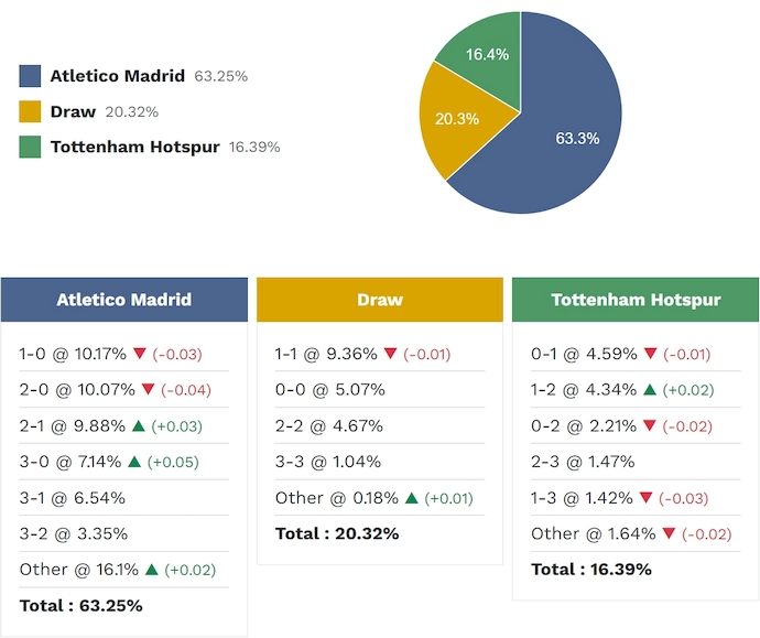 Siêu máy tính dự đoán Atletico Madrid vs Tottenham, 3h00 ngày 11/3 - Ảnh 2