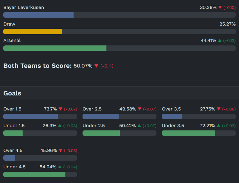 Siêu máy tính dự đoán Leverkusen vs Arsenal, 00h45 ngày 12/3 - Ảnh 1
