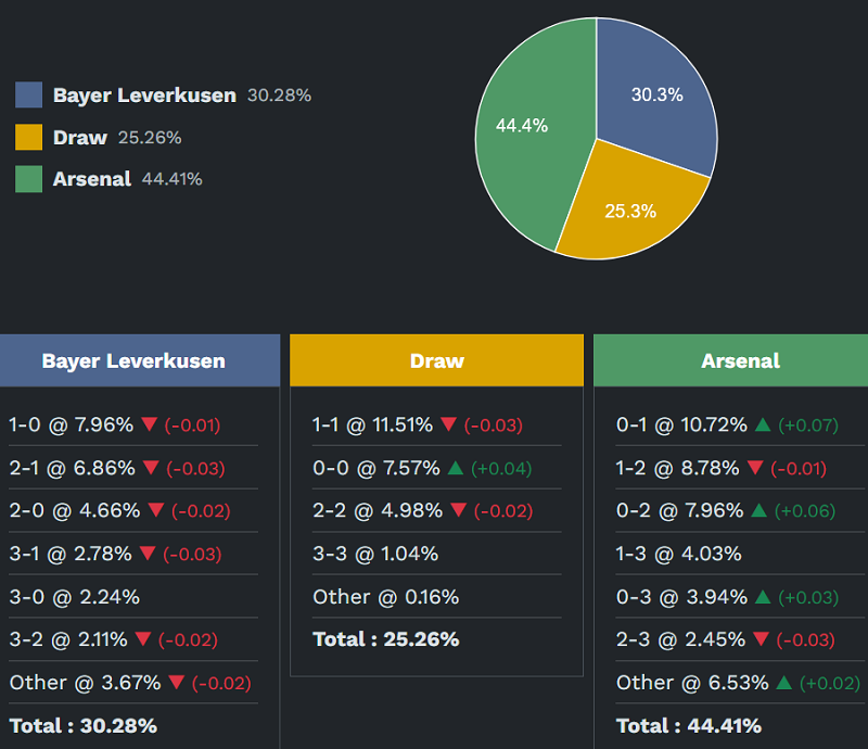 Siêu máy tính dự đoán Leverkusen vs Arsenal, 00h45 ngày 12/3 - Ảnh 2