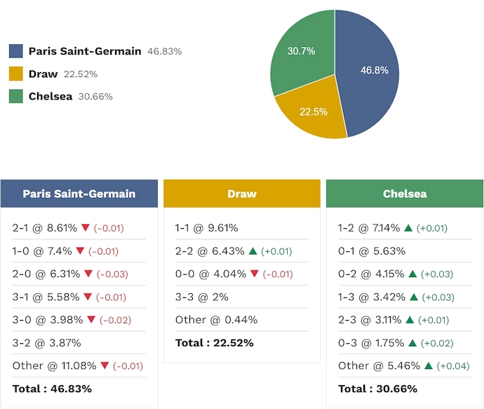 Siêu máy tính dự đoán PSG vs Chelsea, 3h00 ngày 12/3 - Ảnh 2