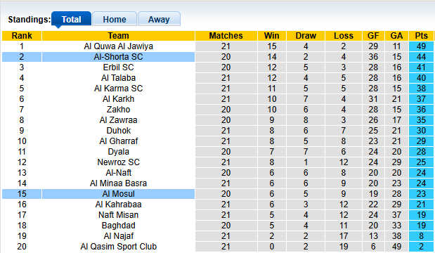 Nhận định, soi kèo Al Mosul vs Al-Shorta, 3h15 ngày 13/3: Níu kéo hi vọng - Ảnh 4