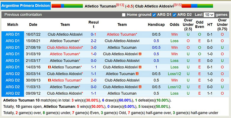 Nhận định, soi kèo Atletico Tucuman vs Club Atletico Aldosivi, 8h ngày 12/3: Mong manh - Ảnh 2