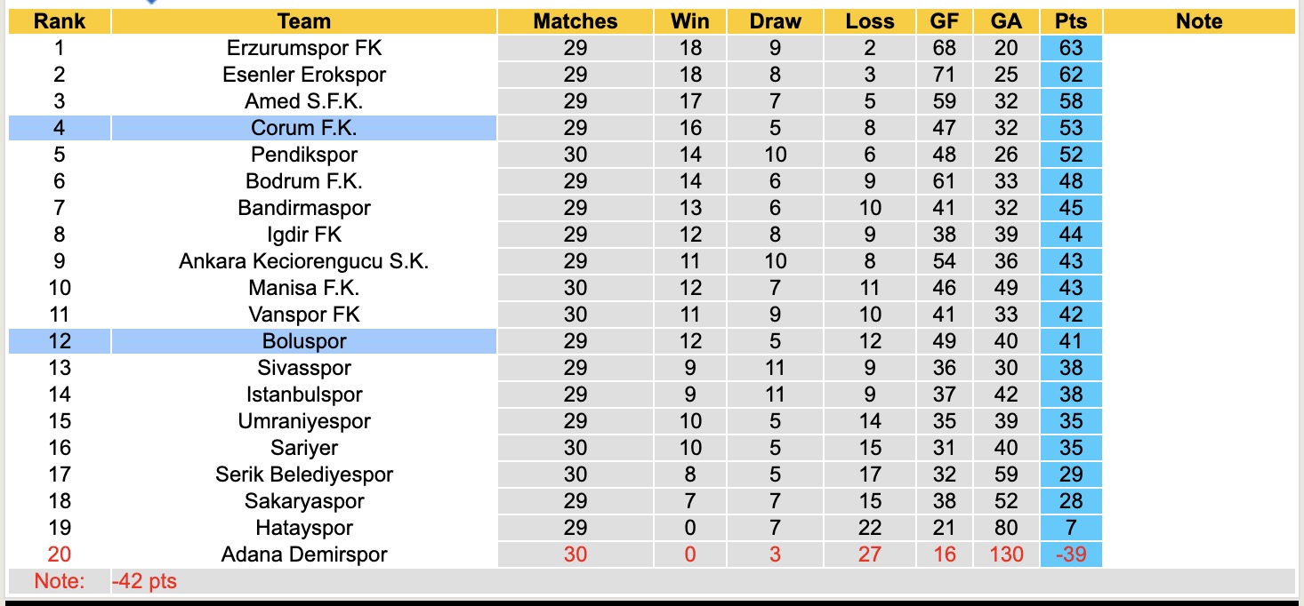 Nhận định, soi kèo Boluspor vs Corum F.K, 20h00 ngày 12/3: 3 điểm nhọc nhằn - Ảnh 2