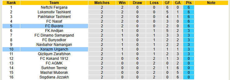 Nhận định, soi kèo Buxoro vs Xorazm Urganch, 21h45 ngày 11/3: Bộ mặt tươi mới - Ảnh 5