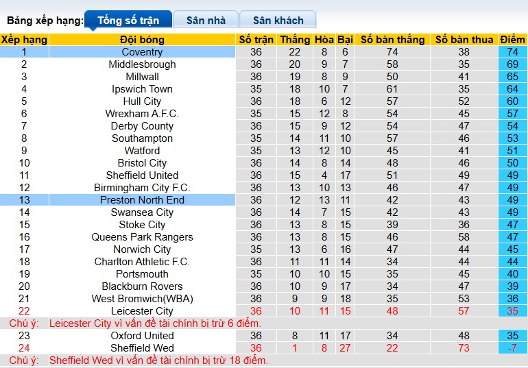 Nhận định, soi kèo Coventry vs Preston, 03h00 ngày 12/3: Giữ vững đỉnh bảng - Ảnh 1