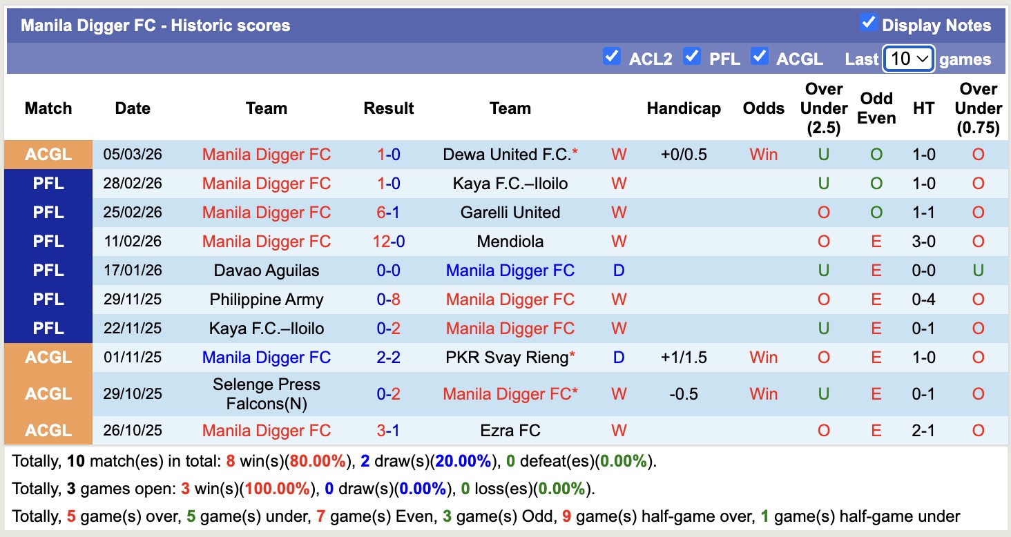 Nhận định, soi kèo Dewa United vs Manila Digger, 20h30 ngày 12/3: Sáng cửa dưới - Ảnh 3