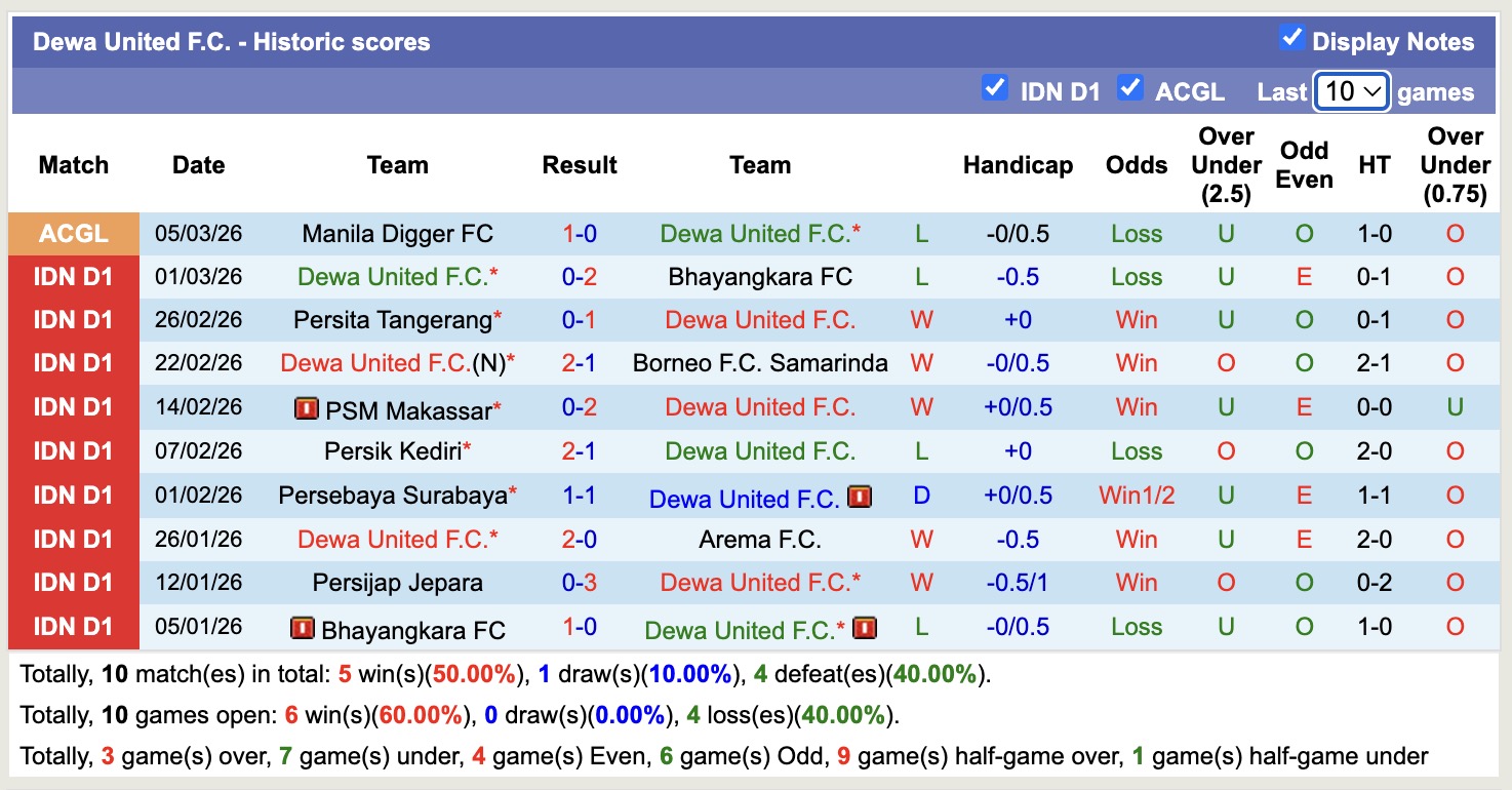 Nhận định, soi kèo Dewa United vs Manila Digger, 20h30 ngày 12/3: Sáng cửa dưới - Ảnh 4