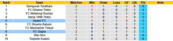 Nhận định, soi kèo Gagra vs Spaeri, 23h00 ngày 11/3: Khởi đầu nhạt nhòa - Ảnh 5