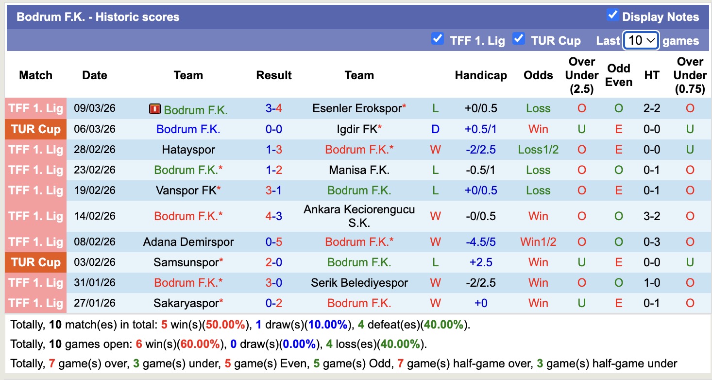Nhận định, soi kèo Igdir FK vs Bodrum F.K, 17h30 ngày 12/3: Kịch bản chia điểm - Ảnh 4