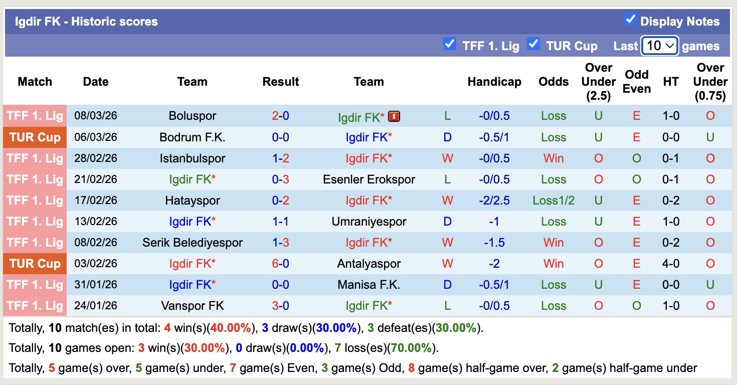Nhận định, soi kèo Igdir FK vs Bodrum F.K, 17h30 ngày 12/3: Kịch bản chia điểm - Ảnh 5