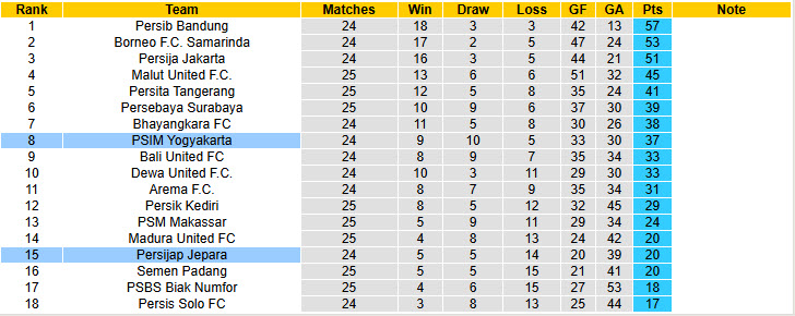 Nhận định, soi kèo PSIM Yogyakarta vs Persijap Jepara, 20h30 ngày 11/3: Chia điểm - Ảnh 6