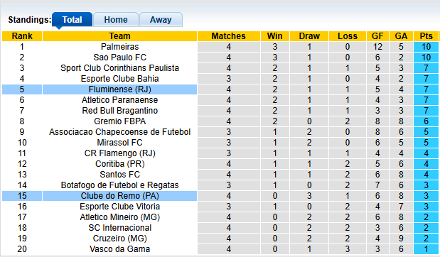 Nhận định, soi kèo Remo vs Fluminense, 5h00 ngày 13/3: Tân binh khó xơi - Ảnh 3