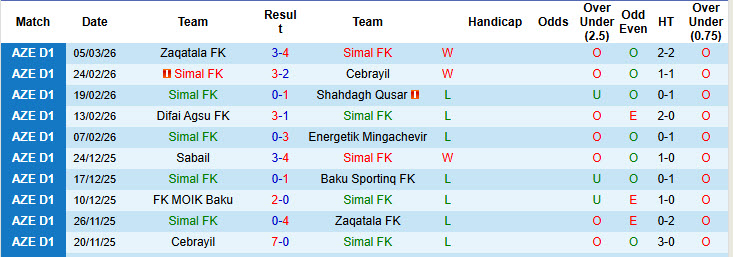 Nhận định, soi kèo Simal FK vs Safa Baku, 18h00 ngày 11/3: Hàng công đọ sức - Ảnh 2