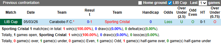 Nhận định, soi kèo Sporting Cristal vs Carabobo, 5h00 ngày 12/3: Quyền tự quyết - Ảnh 4
