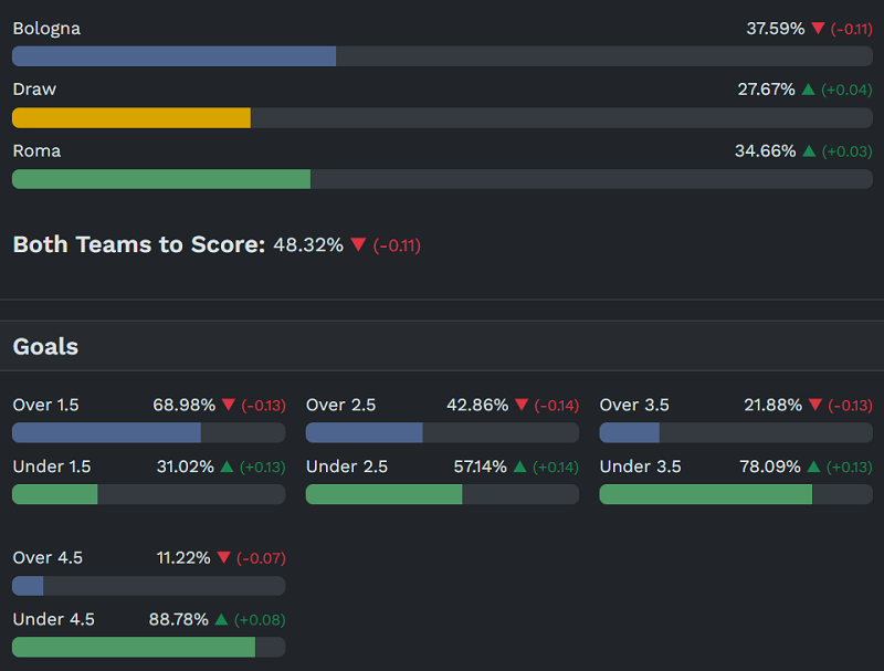 Siêu máy tính dự đoán Bologna vs AS Roma, 00h45 ngày 13/3 - Ảnh 1