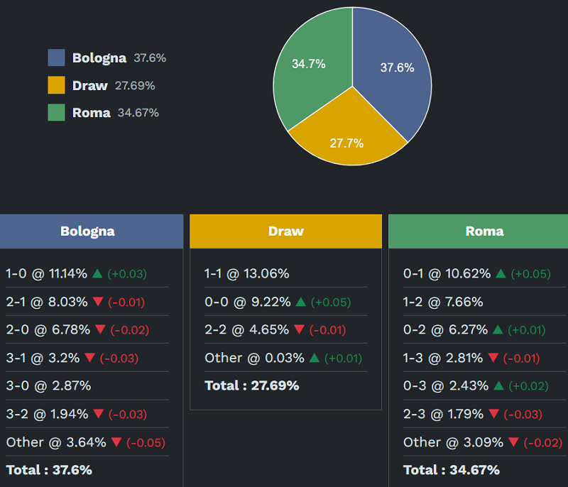 Siêu máy tính dự đoán Bologna vs AS Roma, 00h45 ngày 13/3 - Ảnh 2