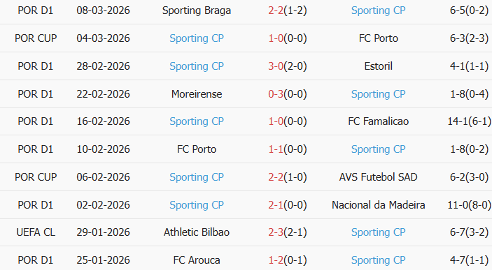 Soi kèo góc Bodo Glimt vs Sporting CP, 3h00 ngày 12/03 - Ảnh 2