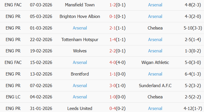 Soi kèo góc Leverkusen vs Arsenal, 0h45 ngày 12/03 - Ảnh 2