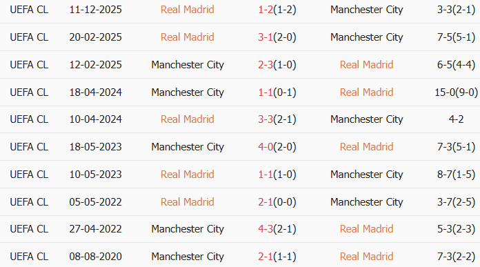 Soi kèo góc Real Madrid vs Man City, 3h00 ngày 12/03 - Ảnh 3