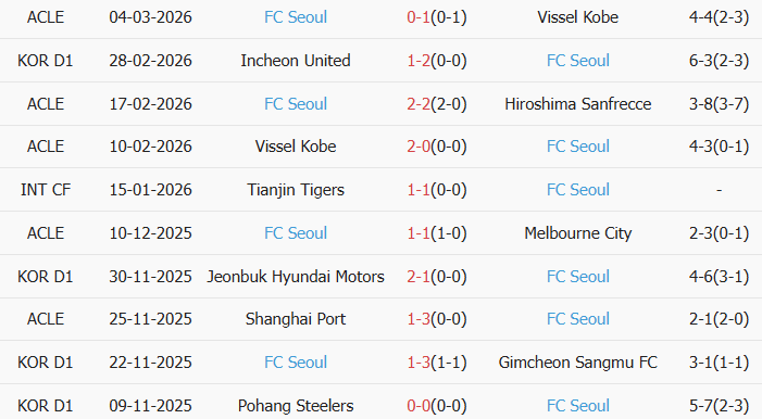Soi kèo góc Vissel Kobe vs Seoul, 17h00 ngày 11/03 - Ảnh 2