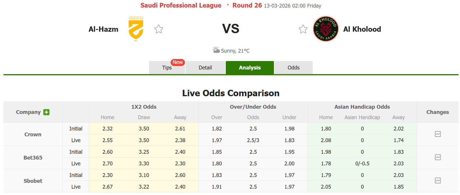 Nhận định, soi kèo Al-Hazem vs Al-Kholood, 02h00 ngày 13/3: Gia tăng khoảng cách - Ảnh 2