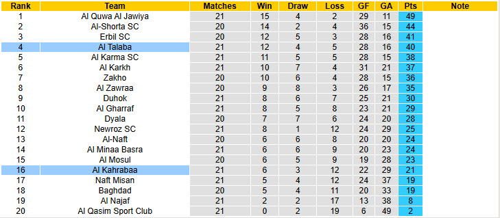 Nhận định, soi kèo Al Kahrabaa vs Al Talaba, 01h00 ngày 13/3: Tự tin trụ hạng - Ảnh 5
