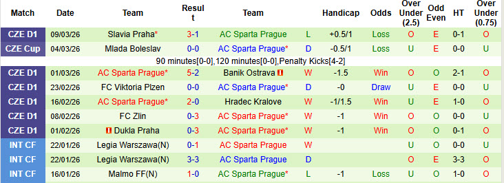 Nhận định, soi kèo AZ Alkmaar vs Sparta Prague, 00h45 ngày 13/3: Điểm tựa vững chắc - Ảnh 3