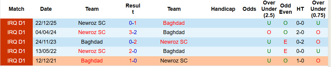Nhận định, soi kèo Baghdad vs Newroz, 01h00 ngày 13/3: Trận chiến sống còn - Ảnh 4